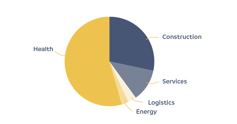 <p>
Activity by sector in 2020
</p>