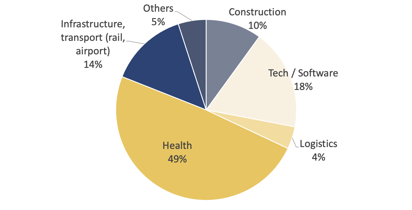 <p>
Activity by sector in 2026
</p>